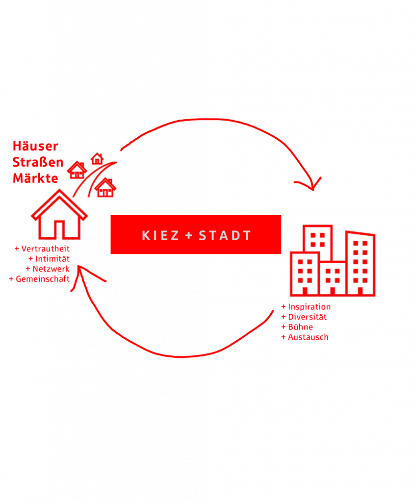 Grafische Darstellung des Workplace-Konzeptes: Kiez und Stadt: Das Nachbarschafts-Narrativ der Haspa
